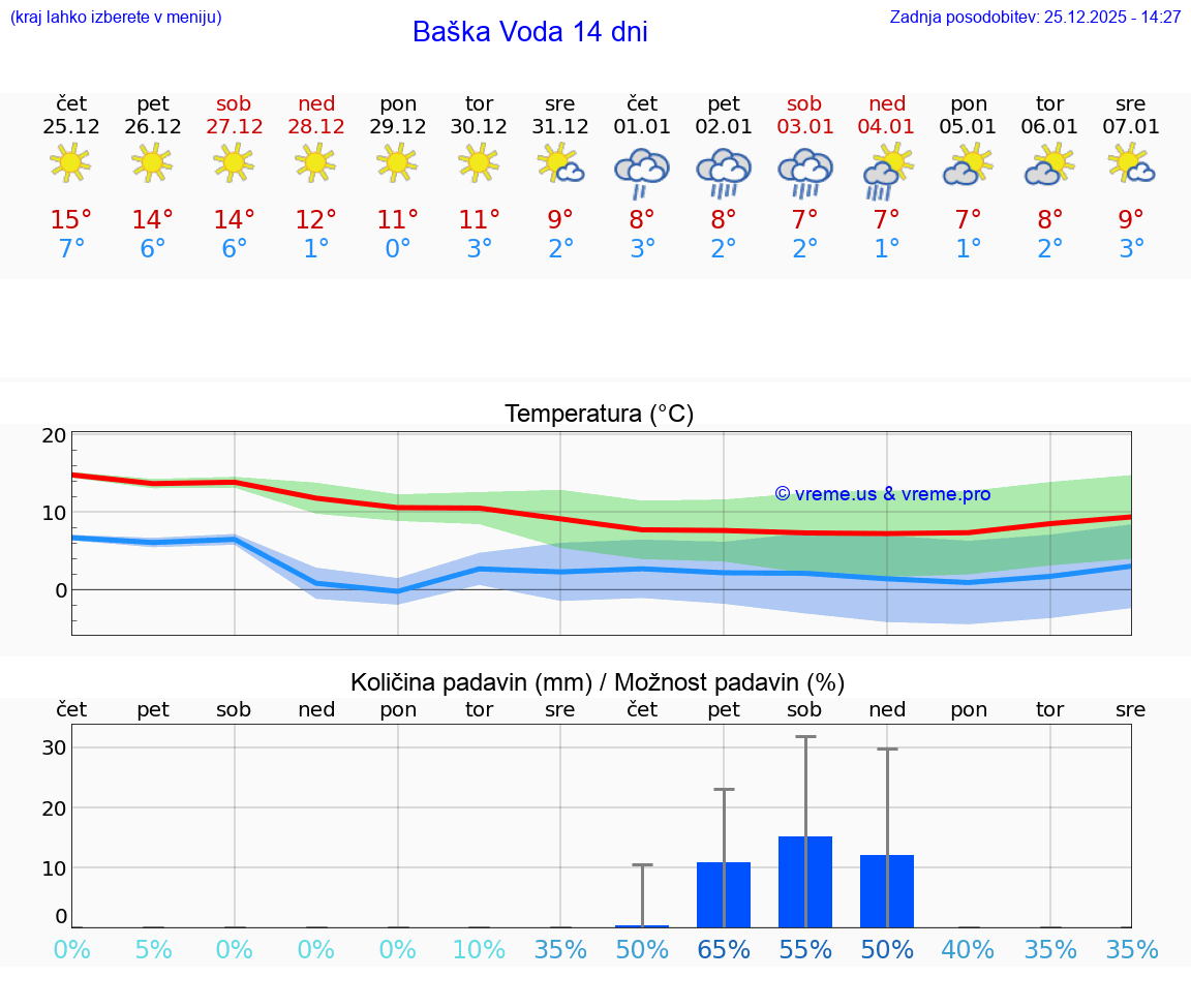 VREME 15 DNI Baška Voda