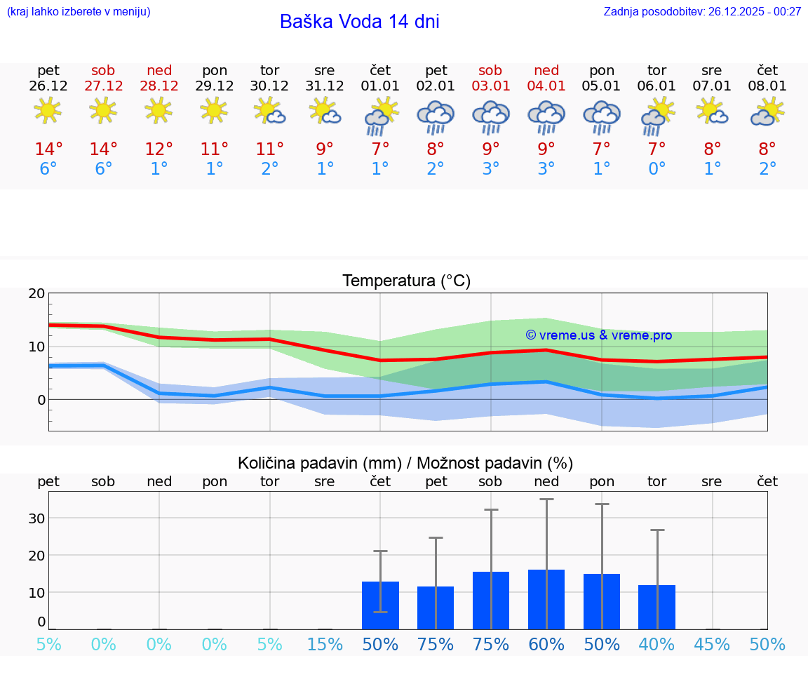 VREME 25 DNI Baška Voda
