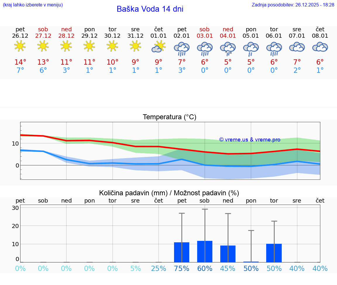 VREME 15 DNI Baška Voda