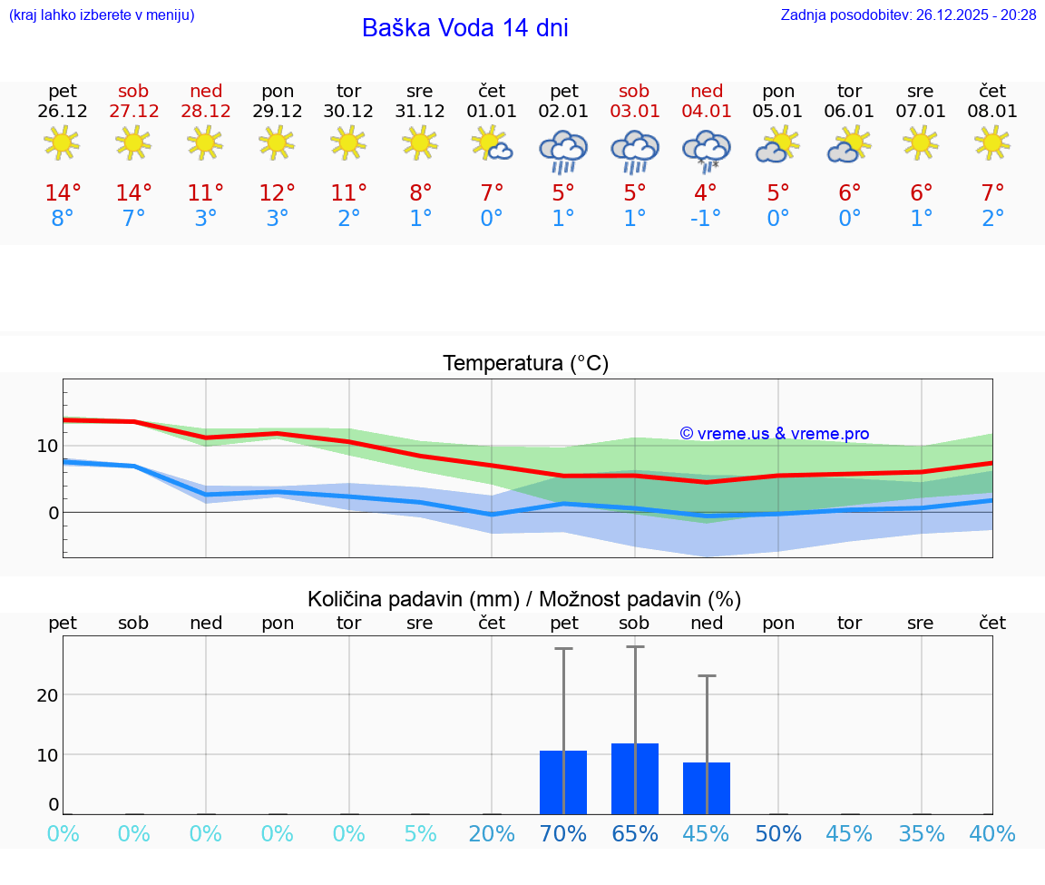 VREME 25 DNI Baška Voda