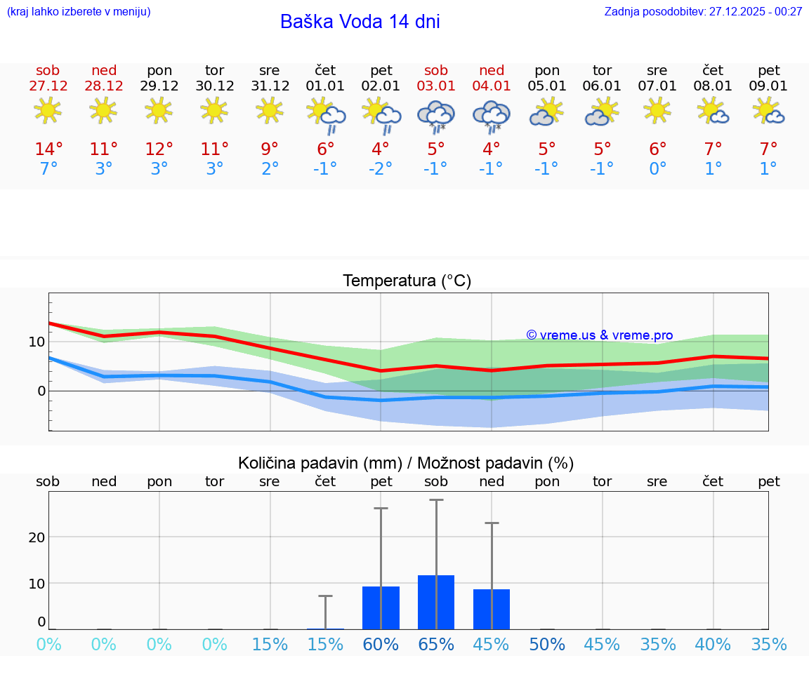 VREME 25 DNI Baška Voda