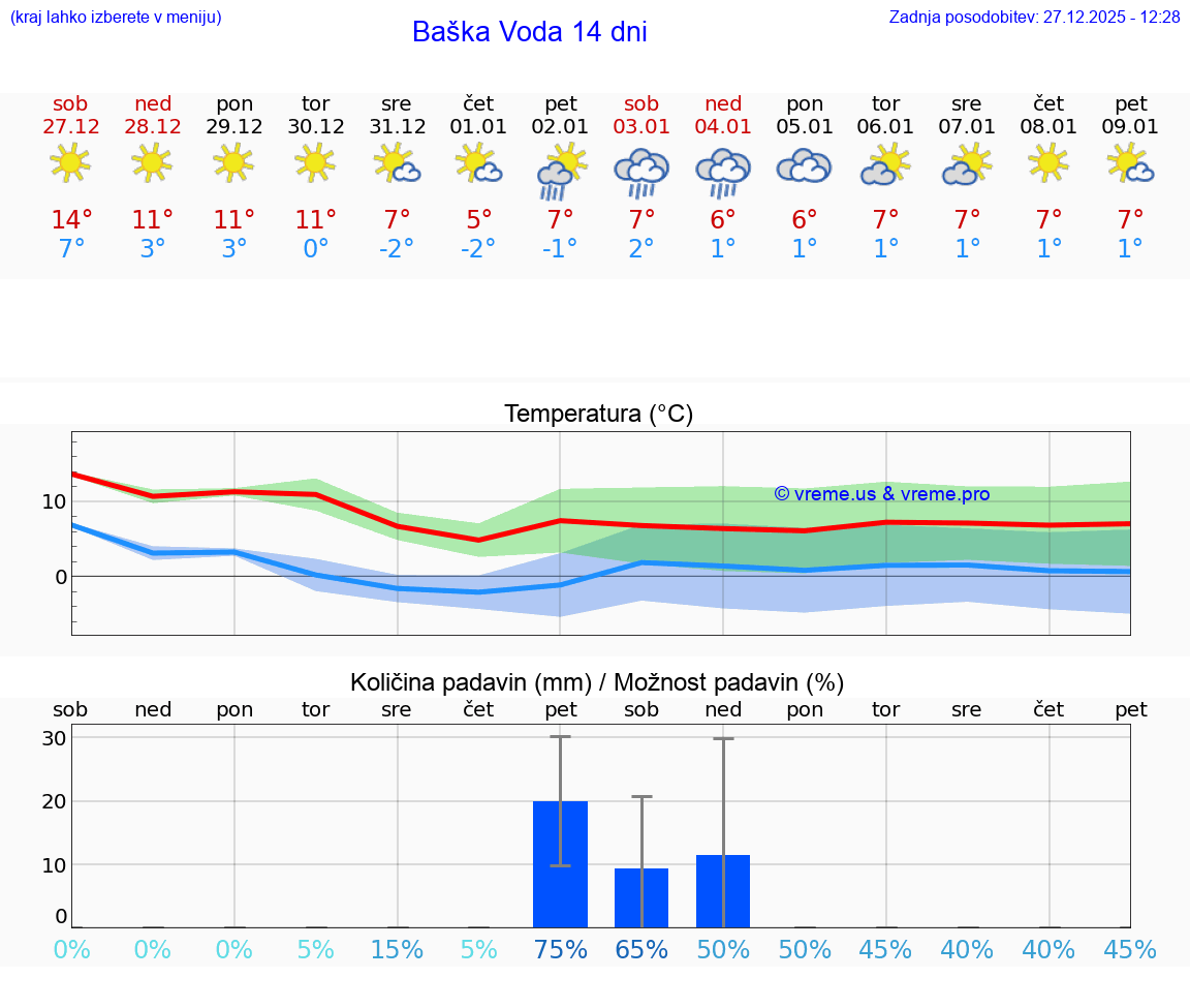 VREME 15 DNI Baška Voda
