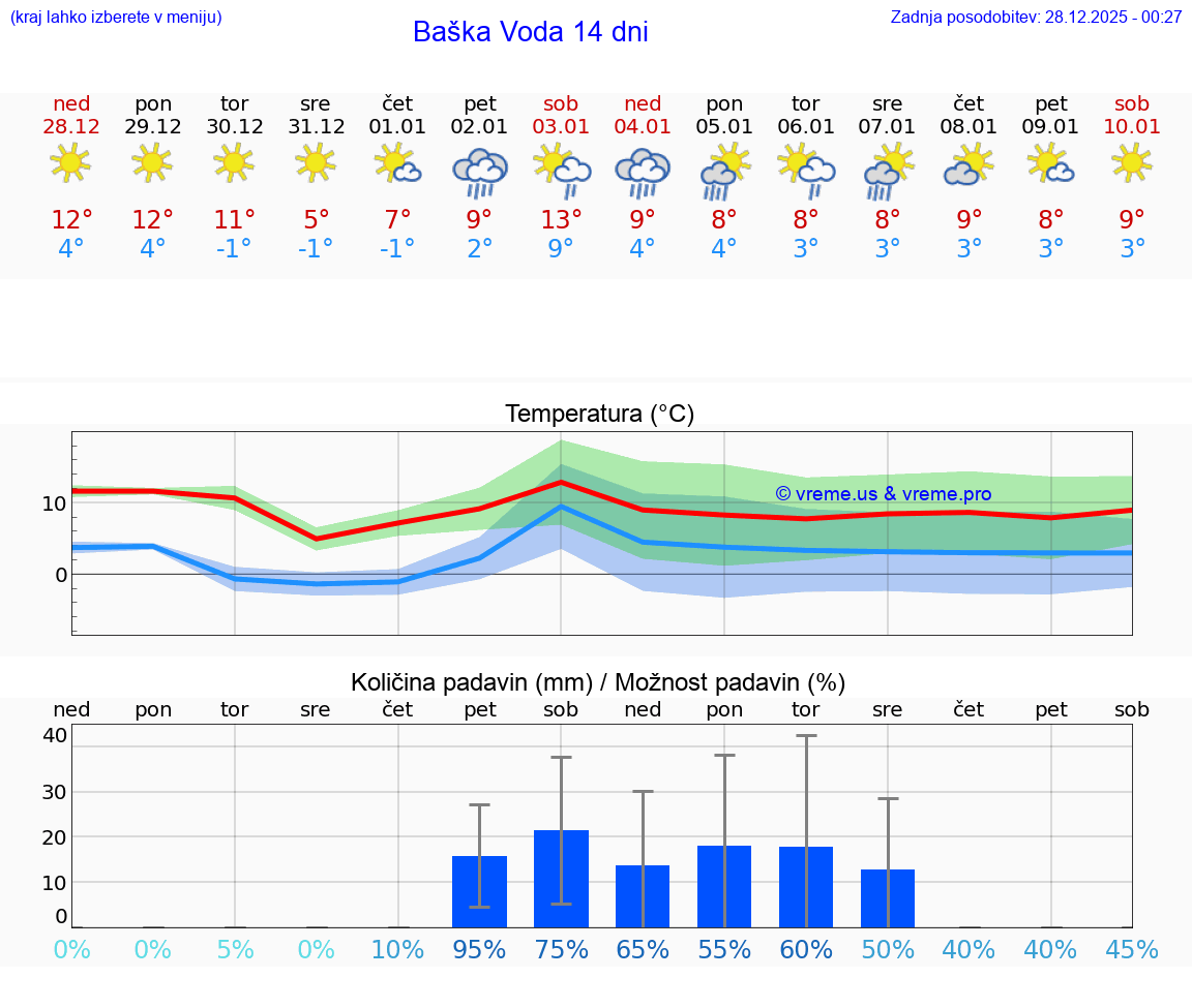 VREME 15 DNI Baška Voda