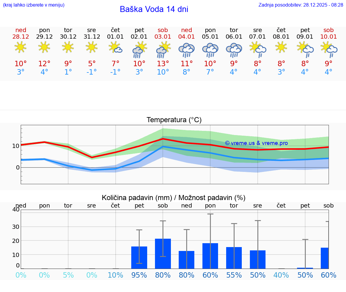 VREME 15 DNI Baška Voda