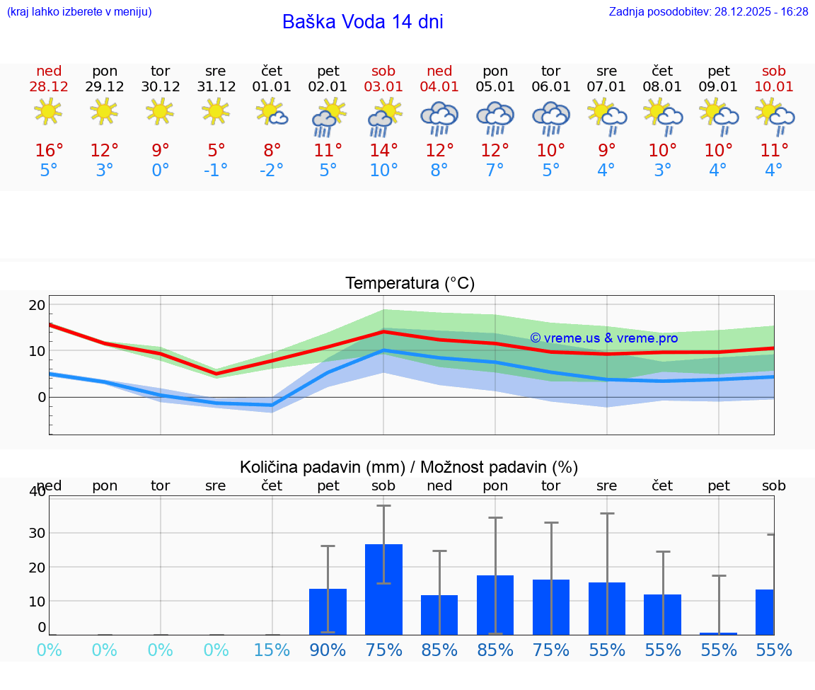 VREME 25 DNI Baška Voda