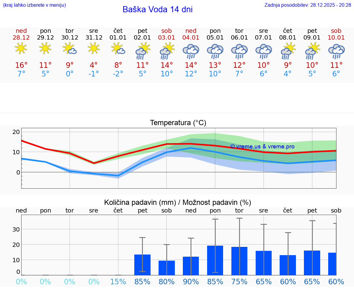 VREME 15 DNI Baška Voda