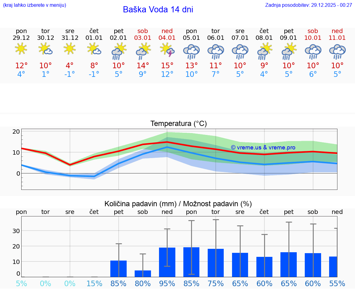 VREME 25 DNI Baška Voda
