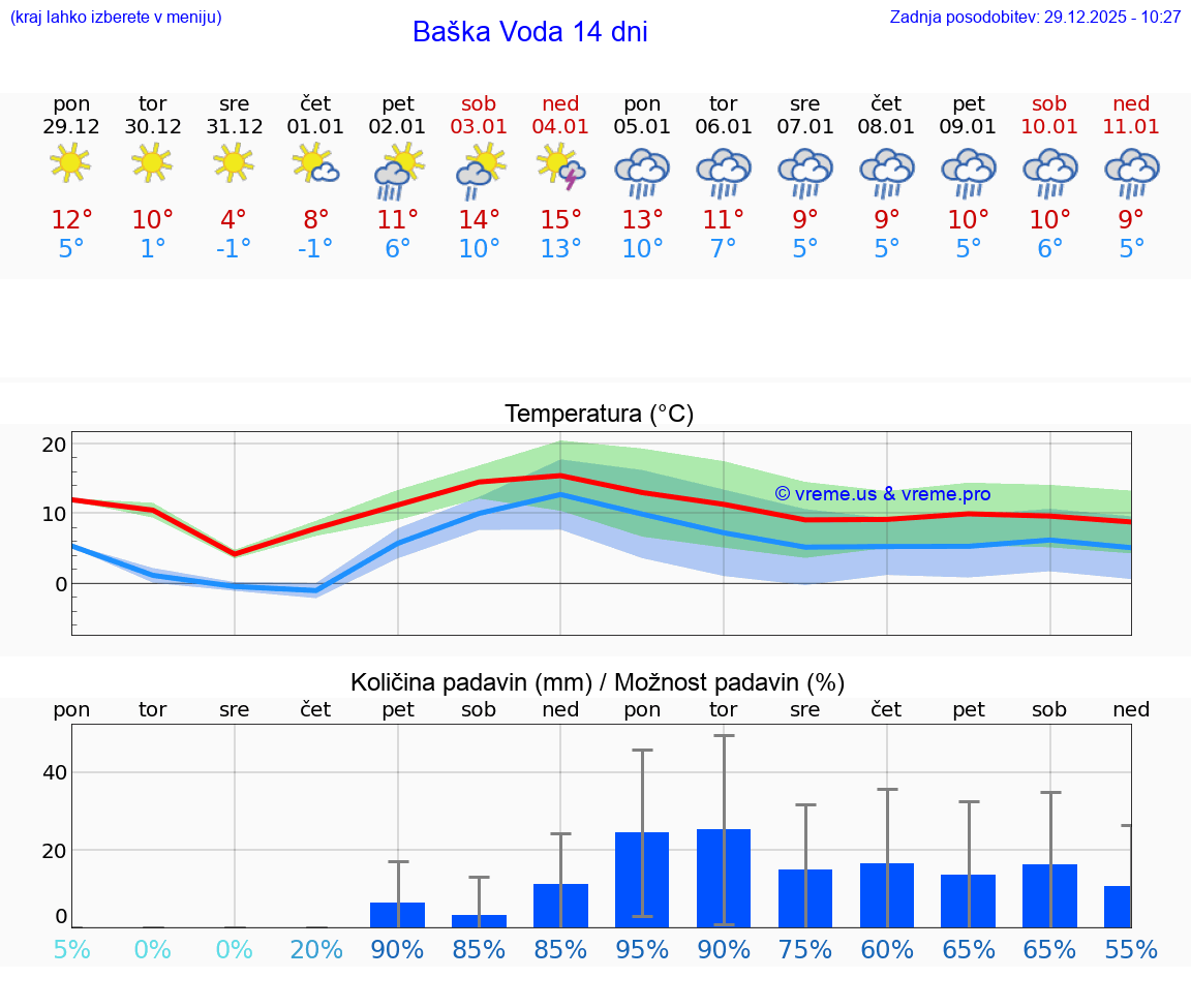 VREME 15 DNI Baška Voda