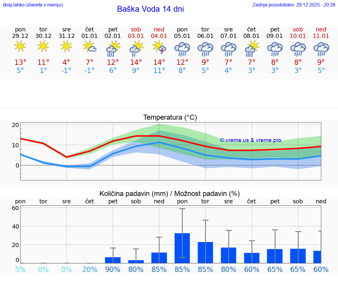 VREME 25 DNI Baška Voda