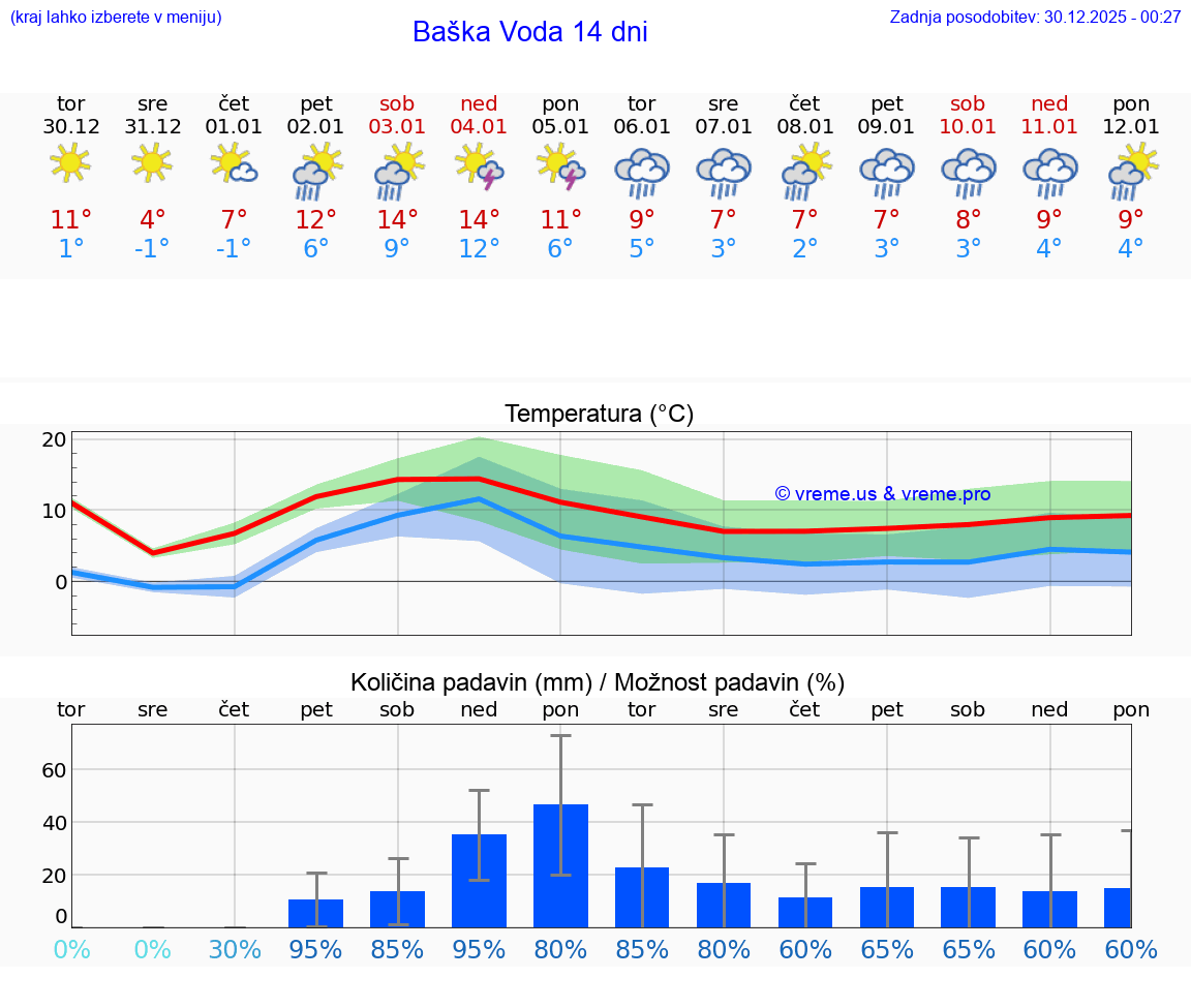 VREME 25 DNI Baška Voda