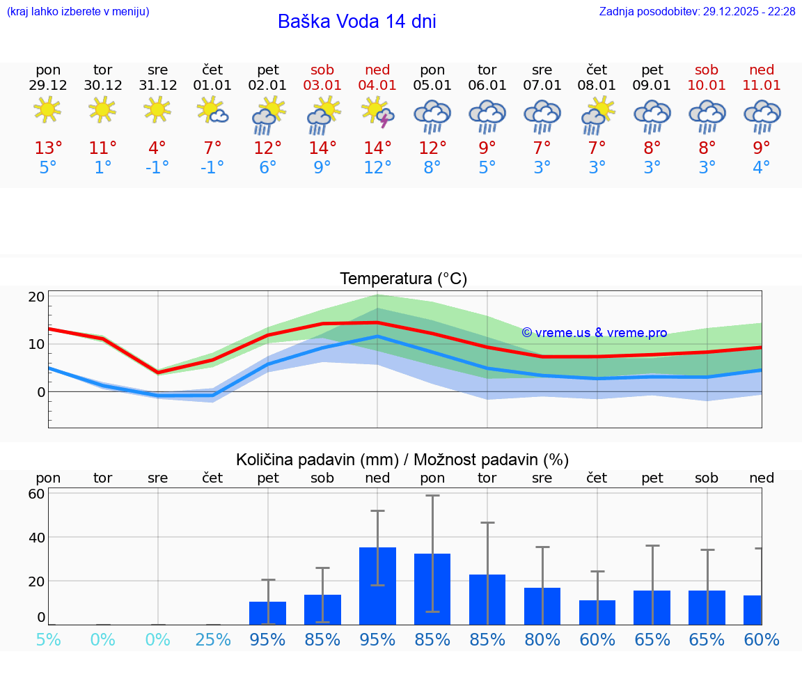 VREME 15 DNI Baška Voda