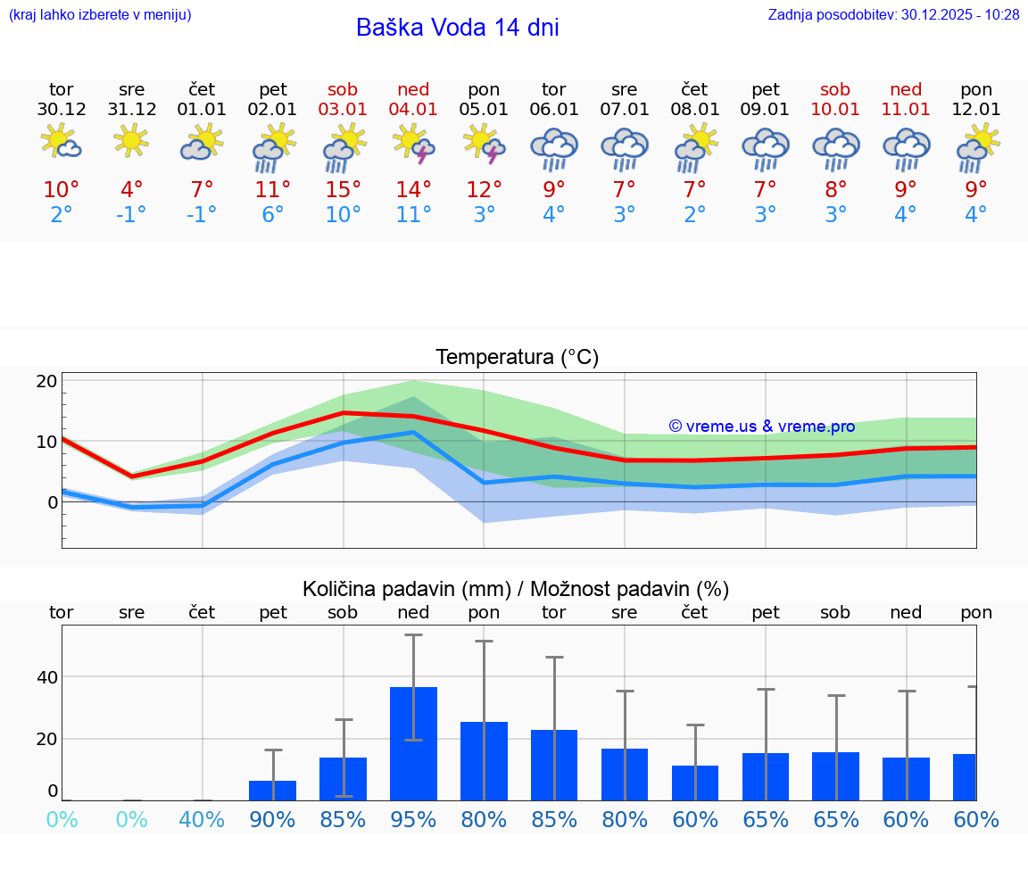 VREME 25 DNI Baška Voda