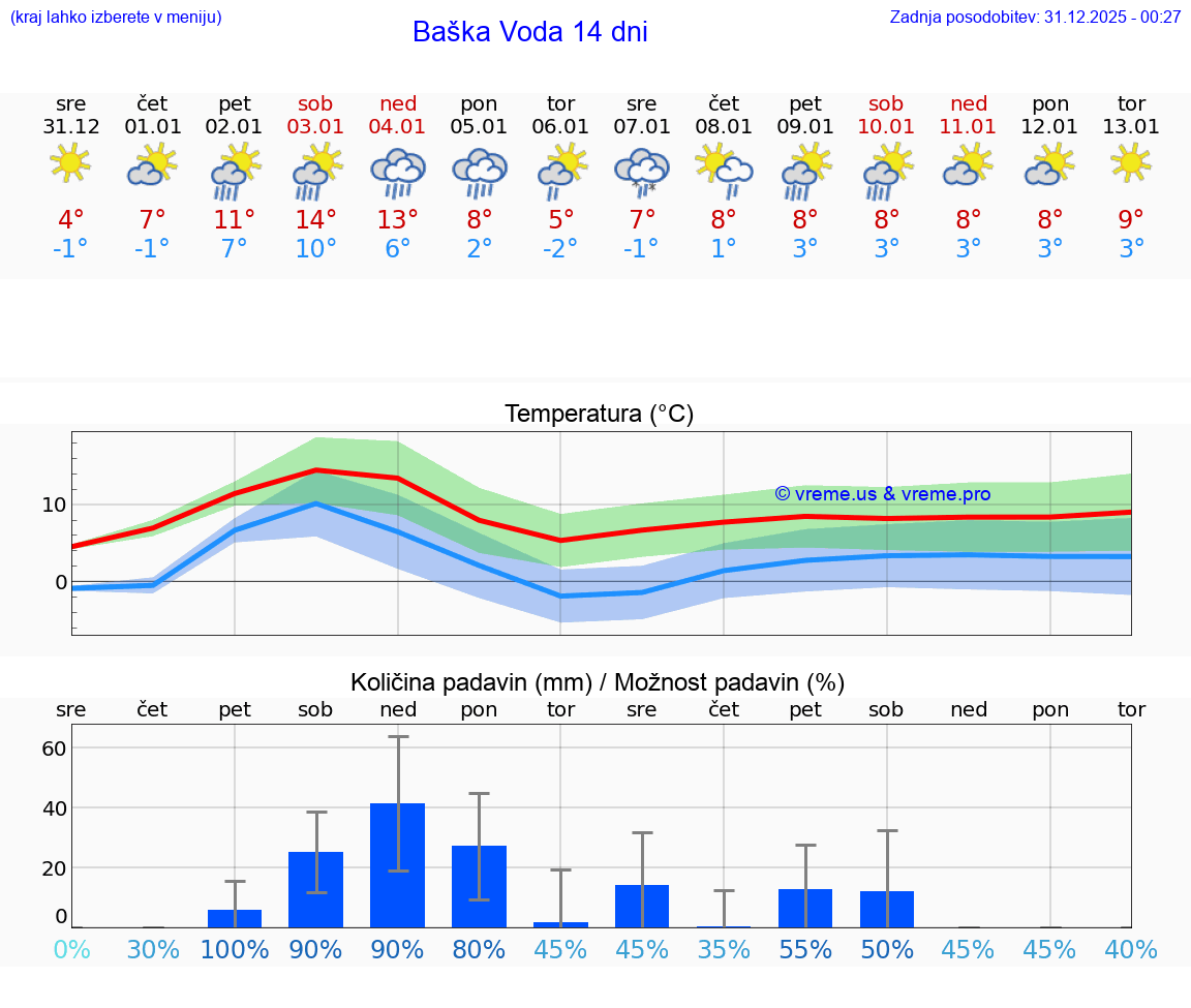 VREME 25 DNI Baška Voda