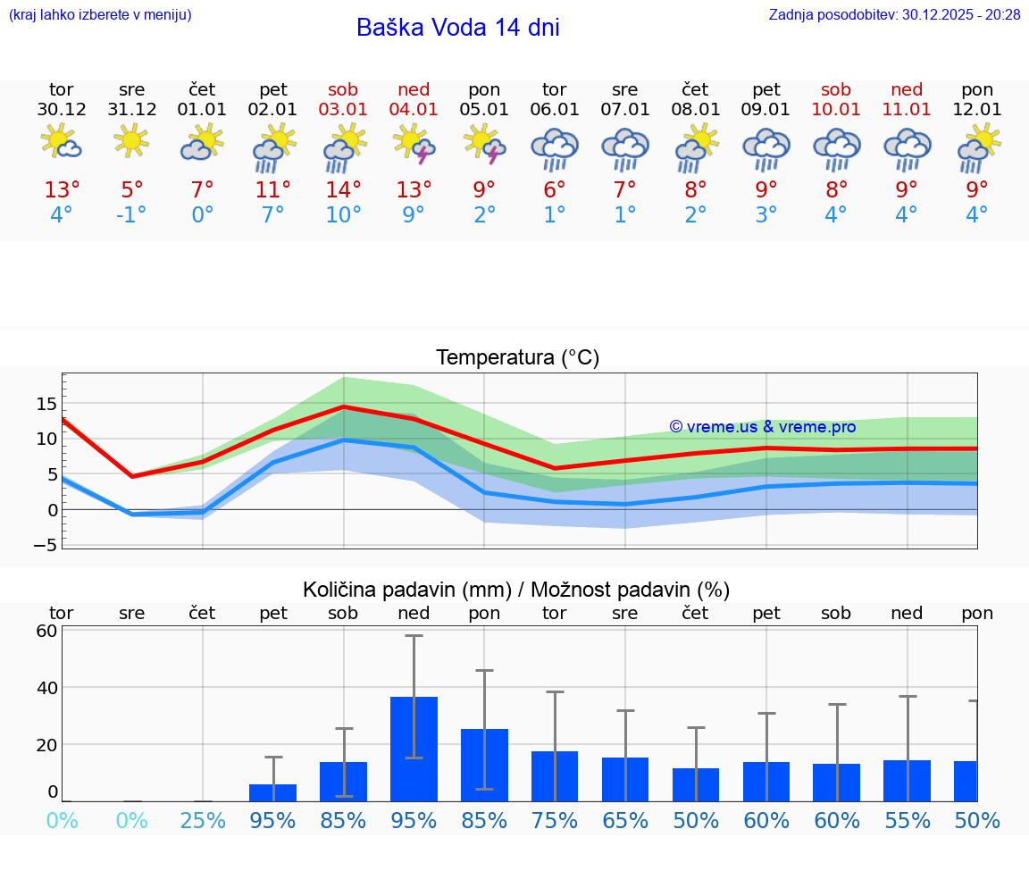 VREME 25 DNI Baška Voda