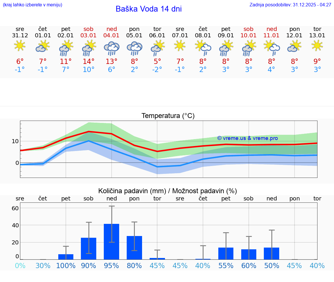VREME 15 DNI Baška Voda