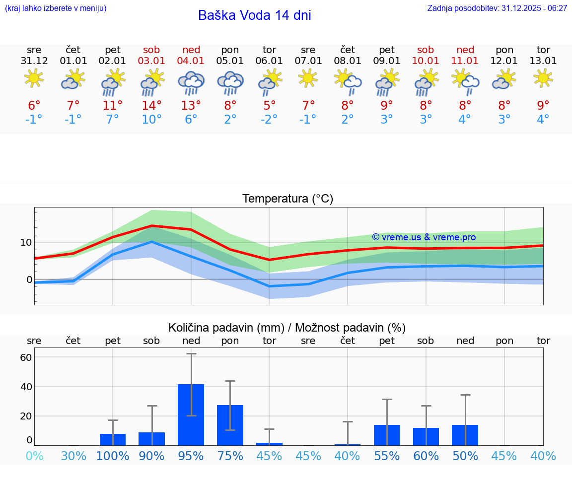 VREME 25 DNI Baška Voda