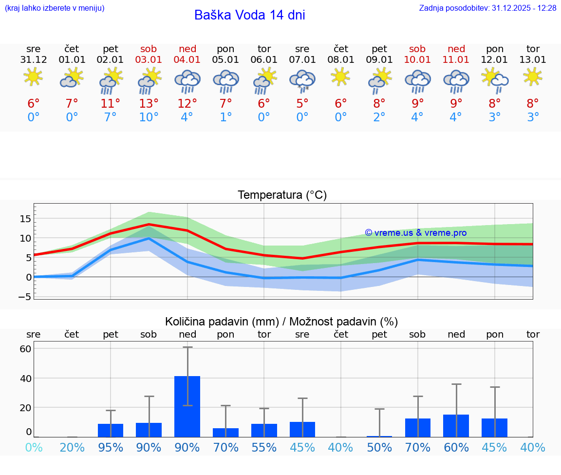 VREME 25 DNI Baška Voda