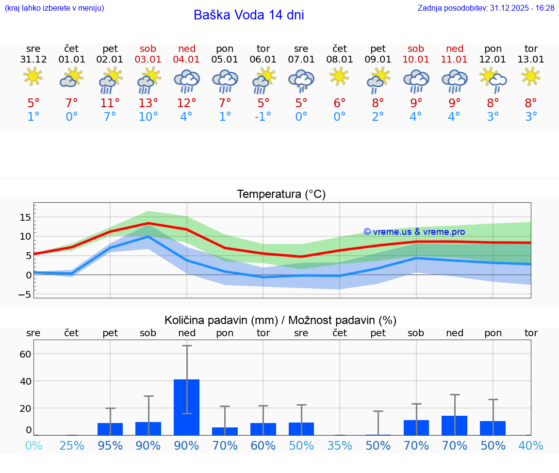 VREME 15 DNI Baška Voda