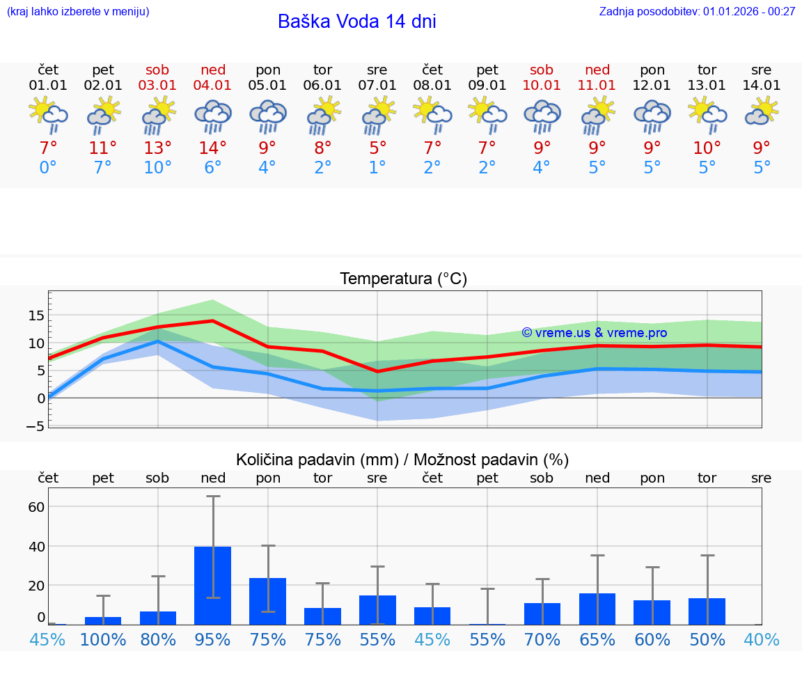 VREME 25 DNI Baška Voda