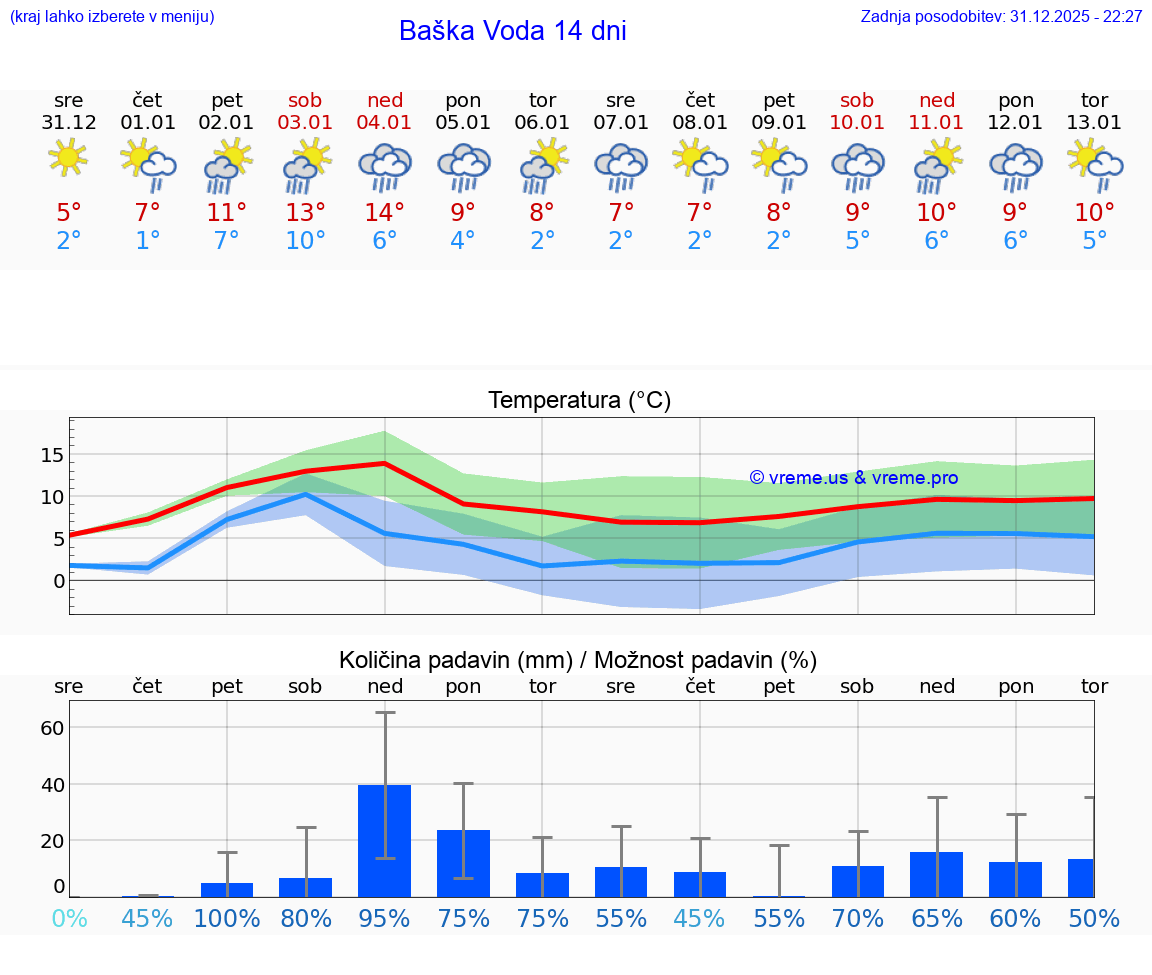 VREME 15 DNI Baška Voda