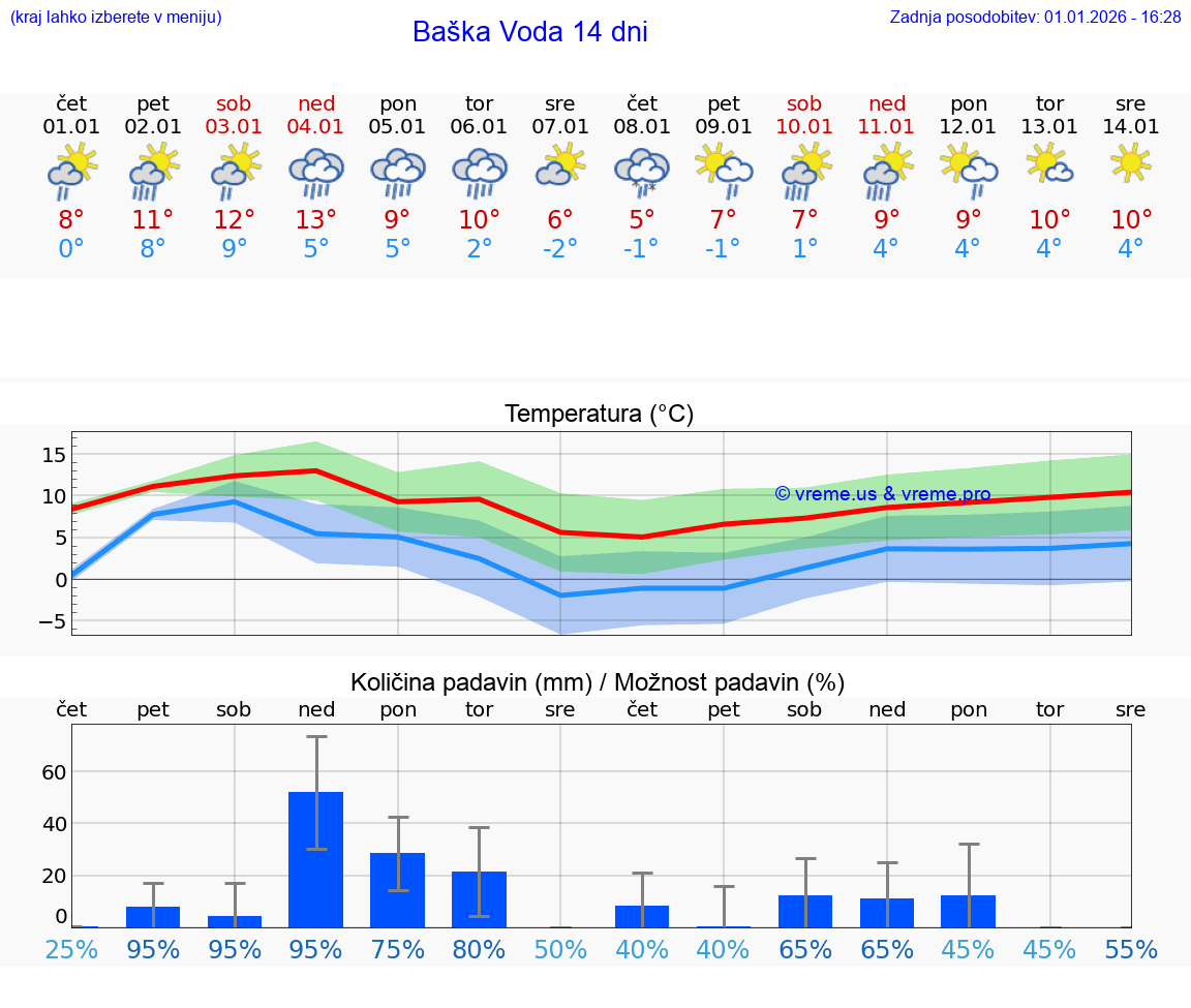 VREME 25 DNI Baška Voda