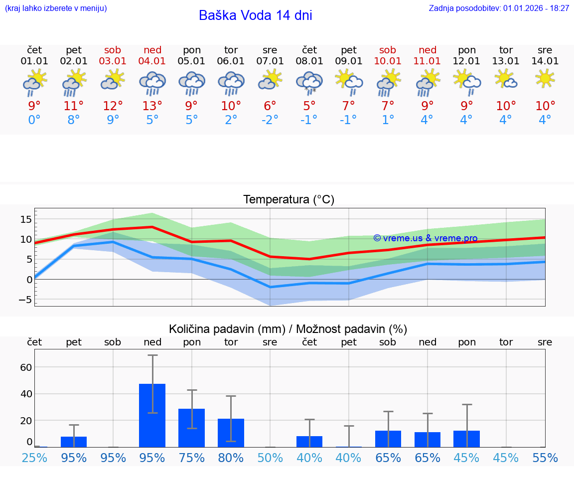 VREME 15 DNI Baška Voda