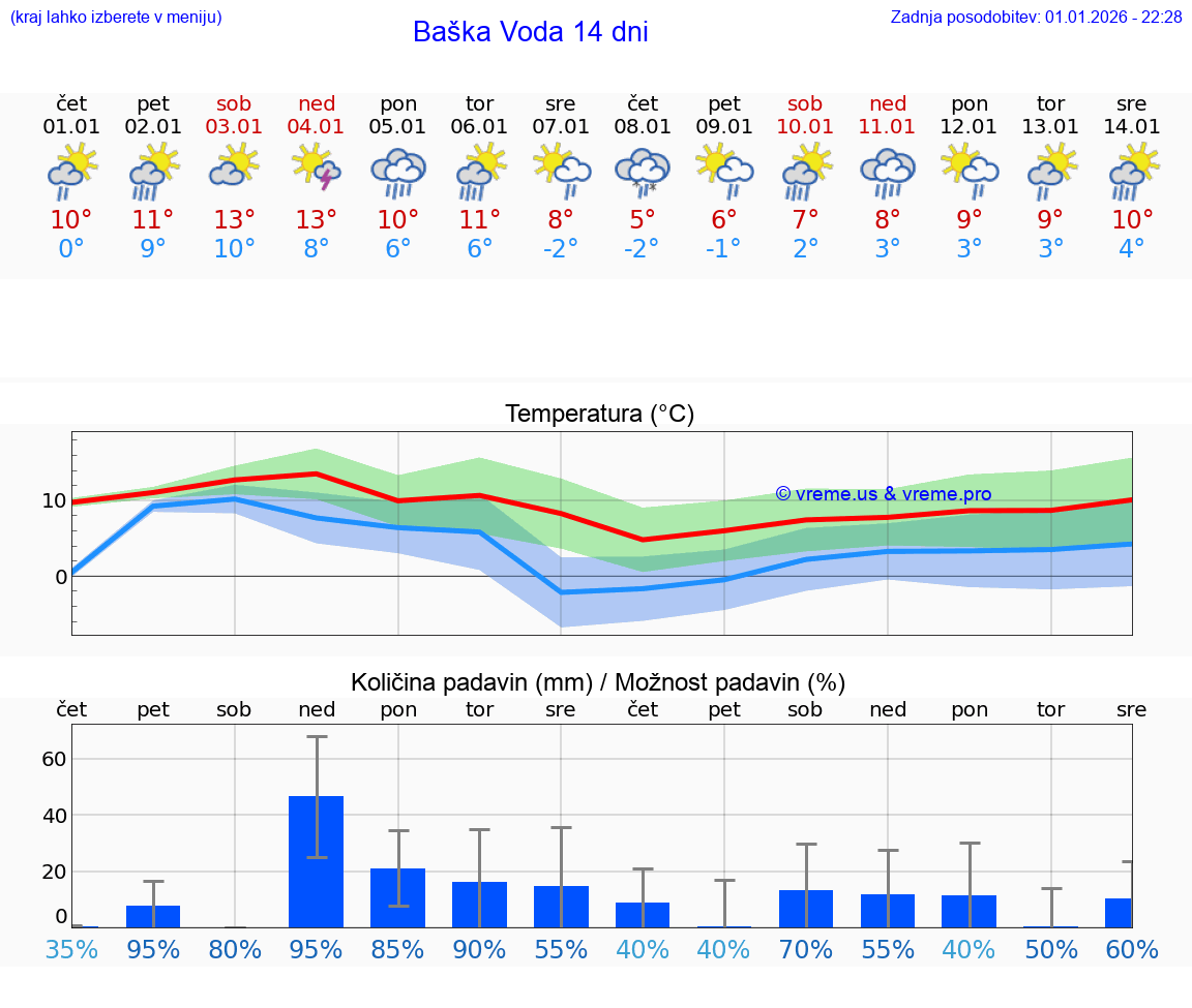 VREME 15 DNI Baška Voda