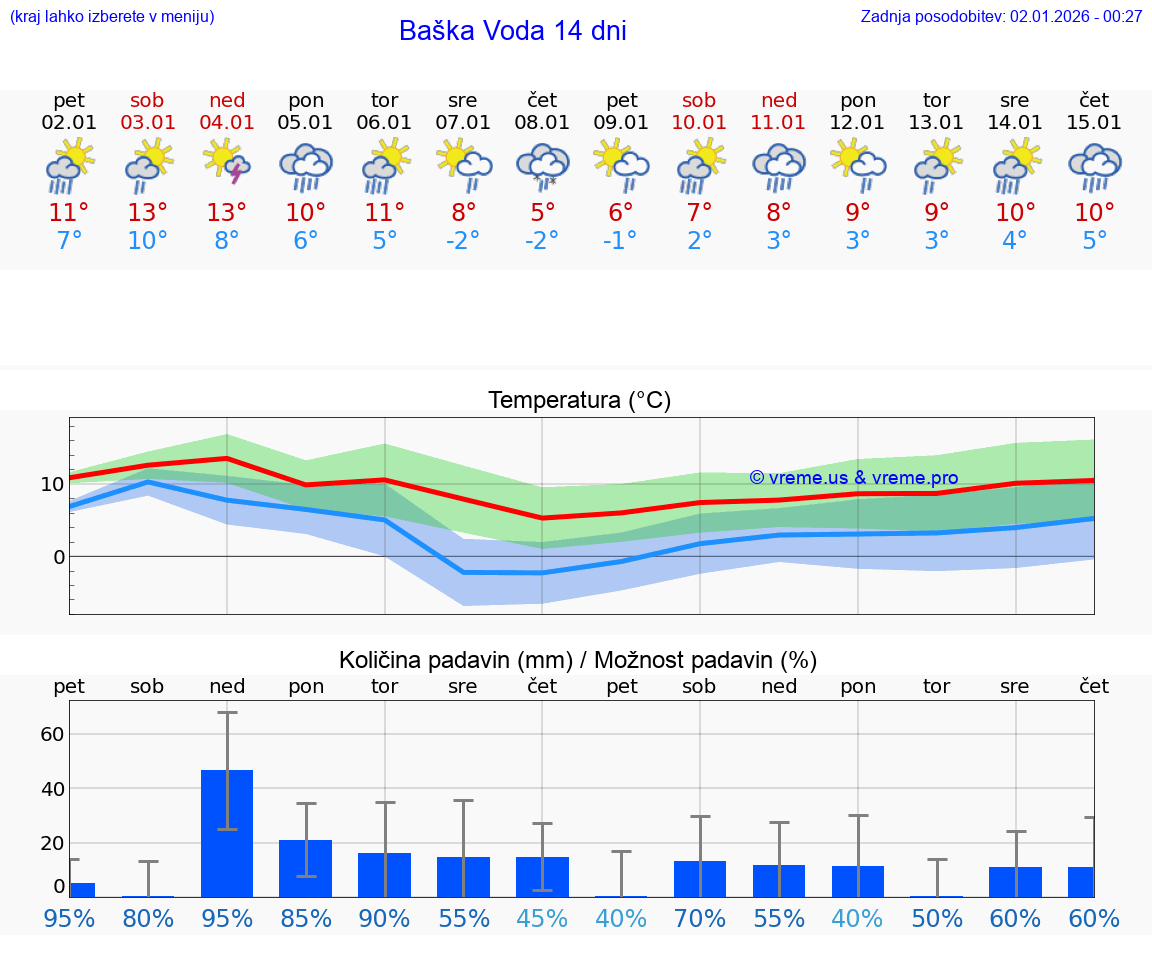 VREME 25 DNI Baška Voda