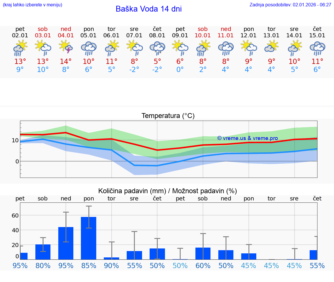 VREME 15 DNI Baška Voda