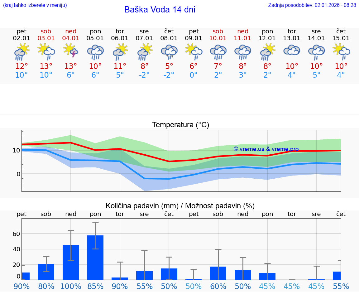 VREME 25 DNI Baška Voda