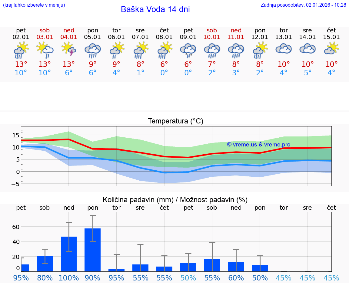VREME 25 DNI Baška Voda