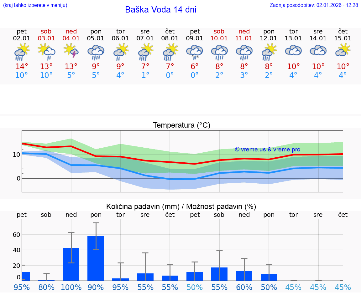 VREME 25 DNI Baška Voda