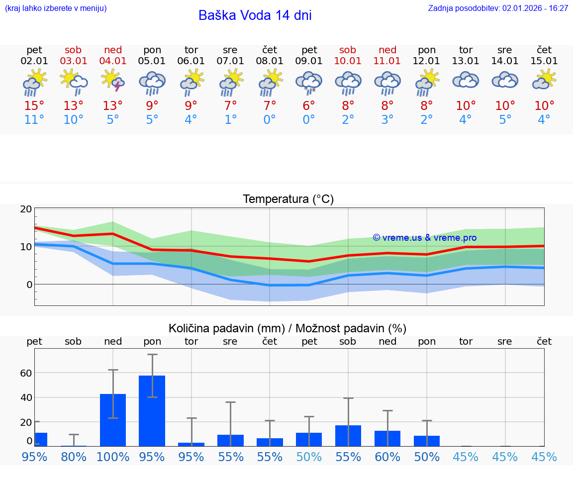 VREME 15 DNI Baška Voda