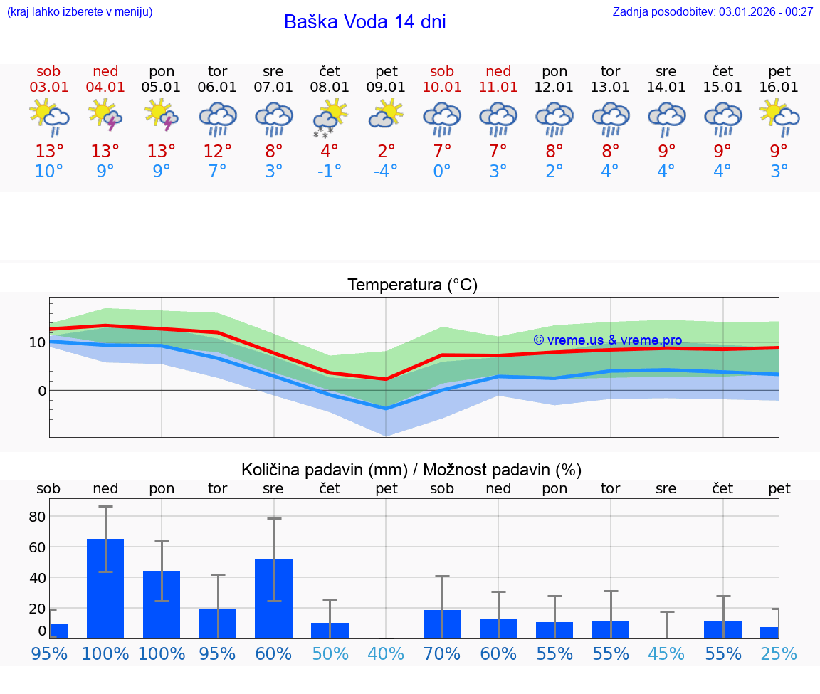 VREME 15 DNI Baška Voda