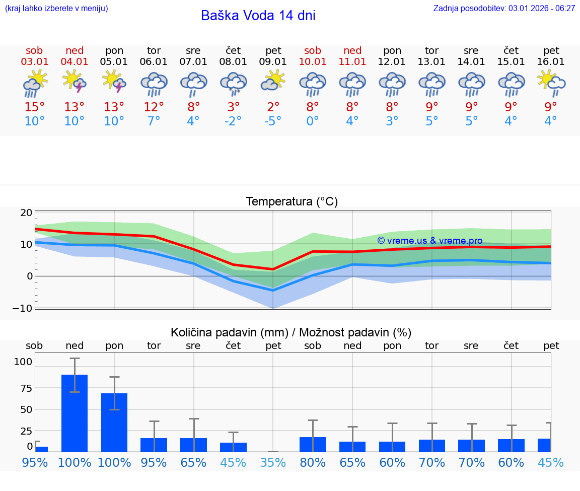VREME 25 DNI Baška Voda