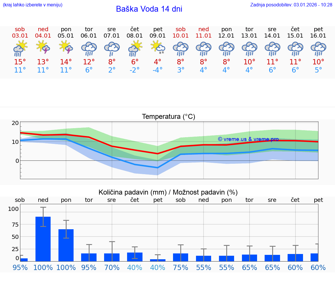 VREME 25 DNI Baška Voda