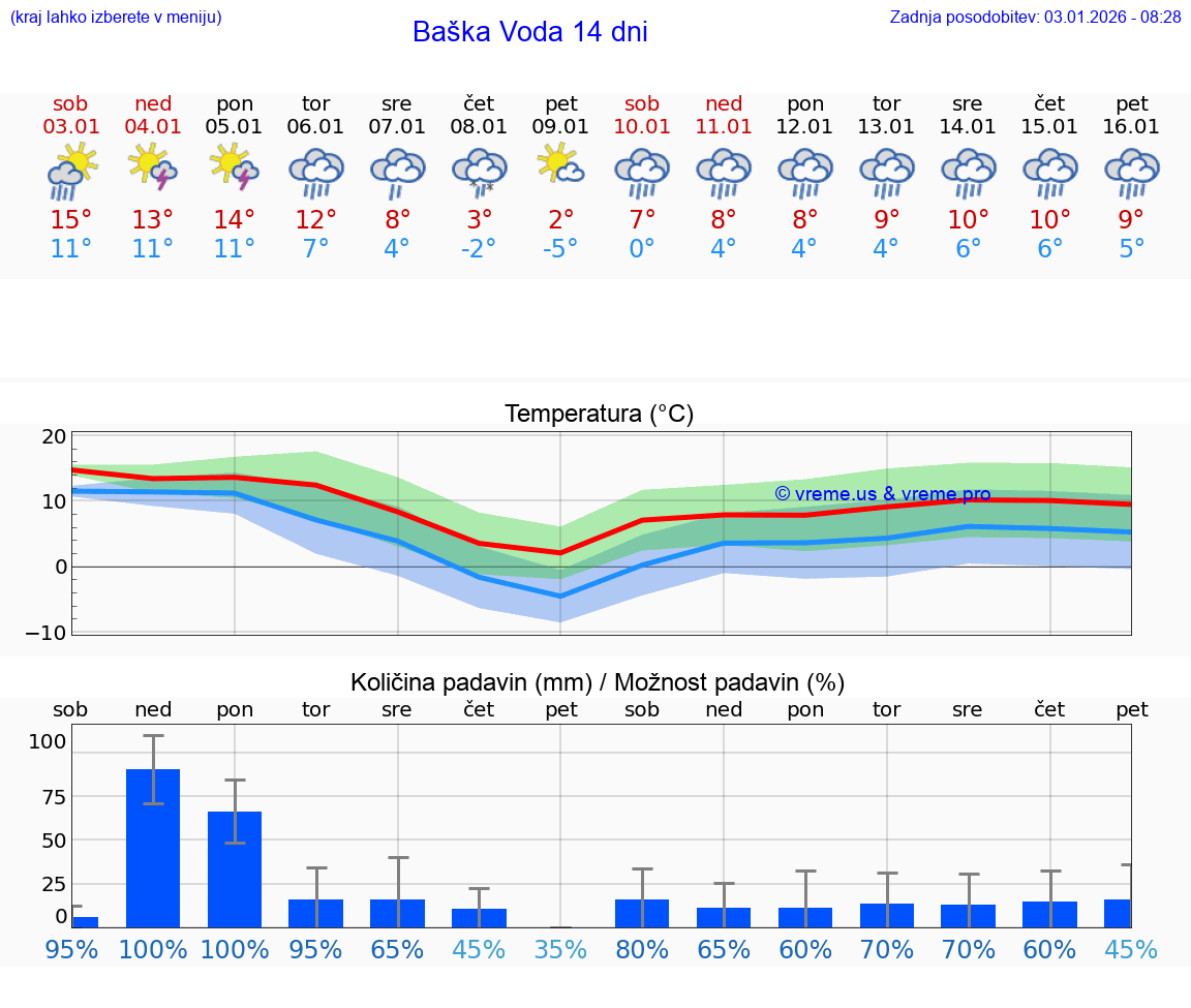 VREME 25 DNI Baška Voda