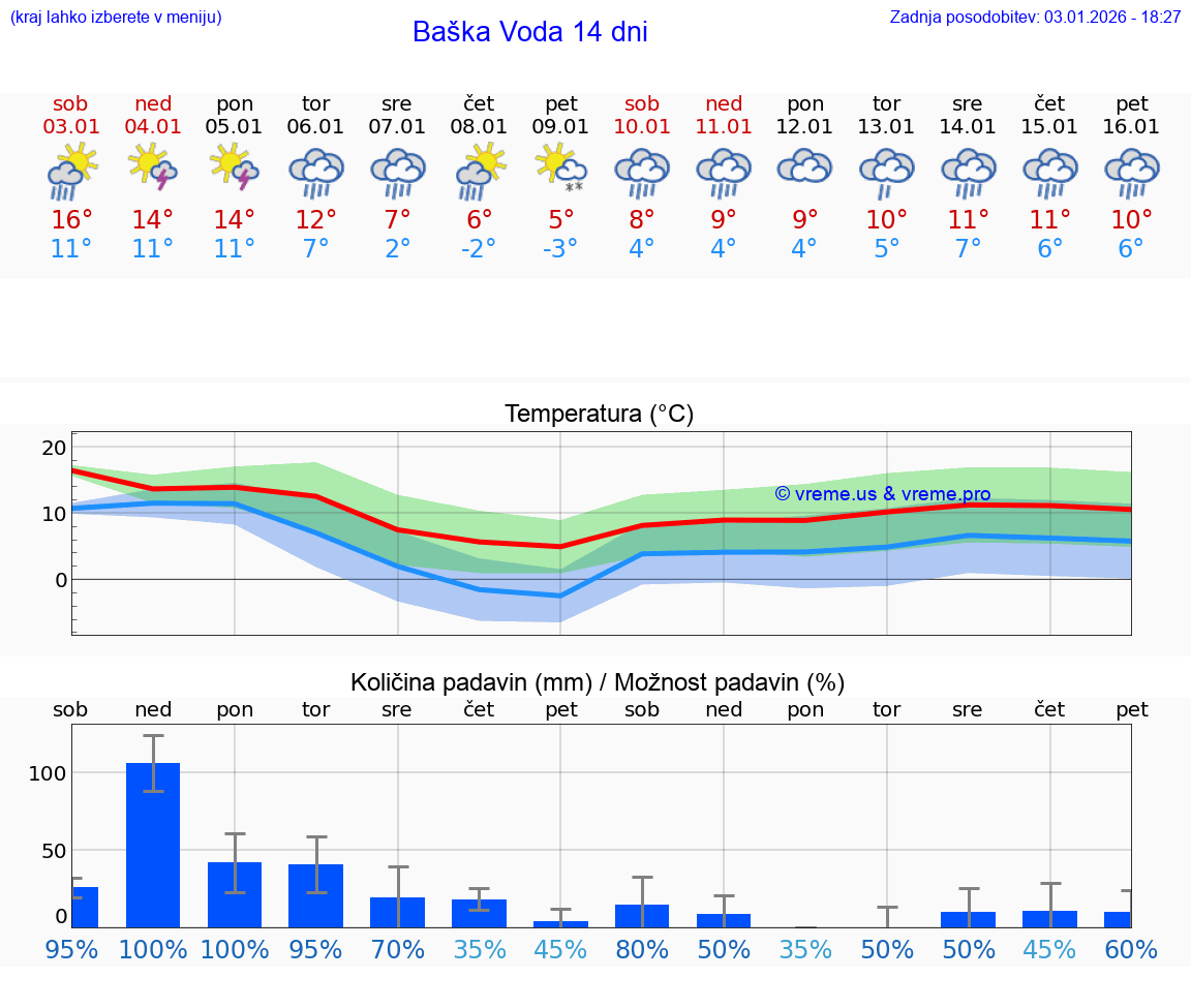 VREME 25 DNI Baška Voda