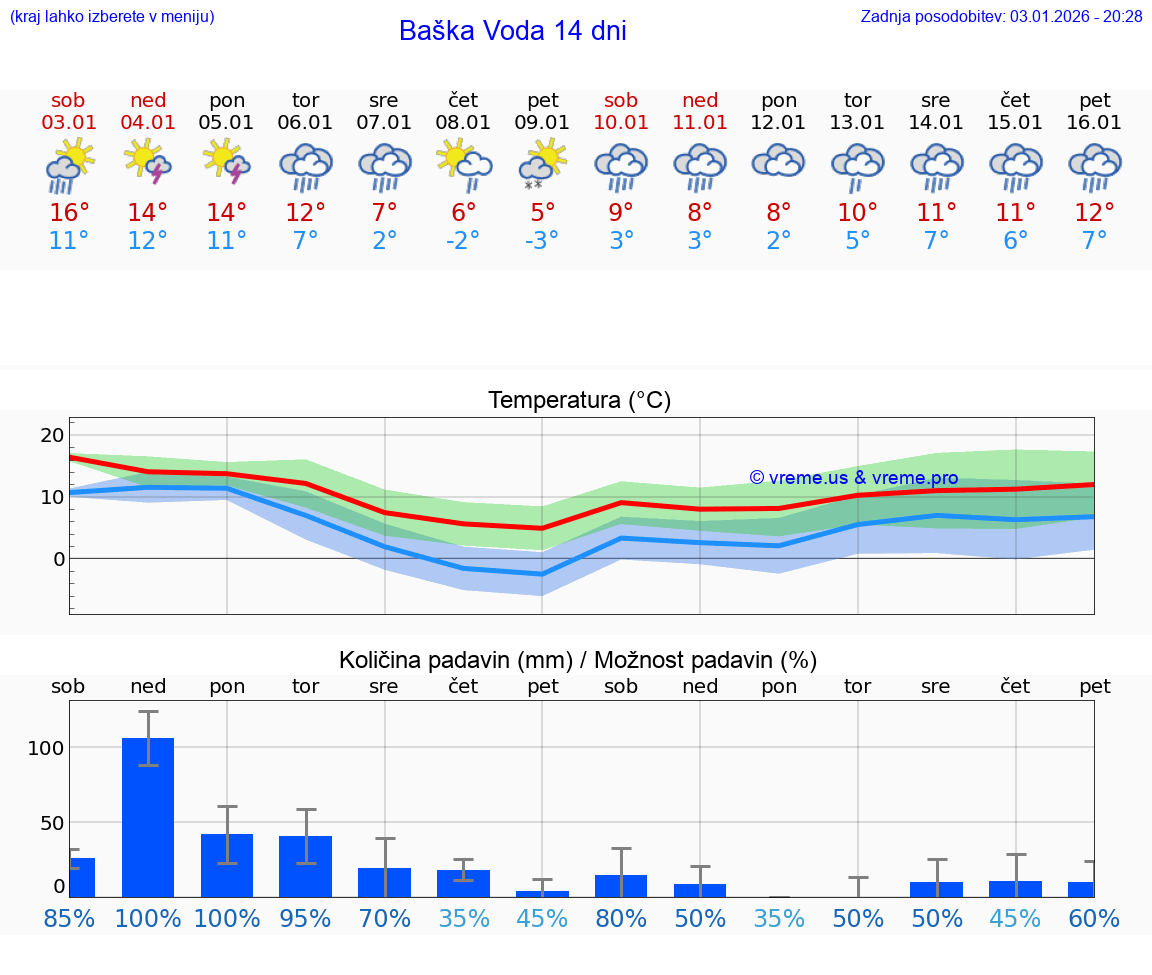 VREME 15 DNI Baška Voda