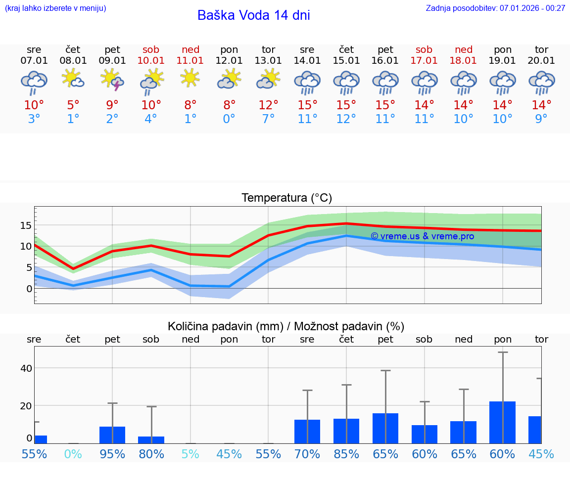 VREME 25 DNI Baška Voda