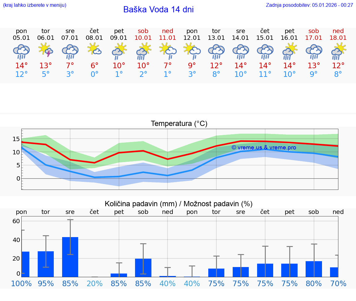 VREME 15 DNI Baška Voda