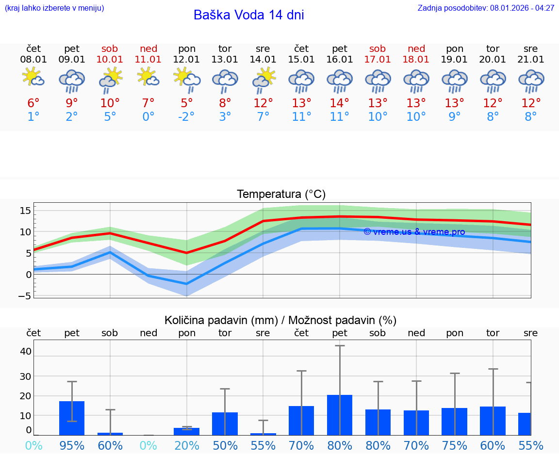VREME 25 DNI Baška Voda