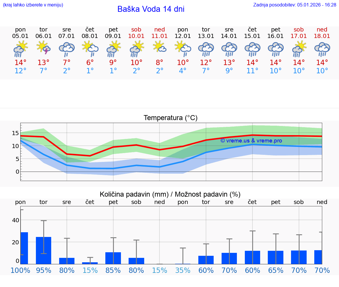 VREME 15 DNI Baška Voda
