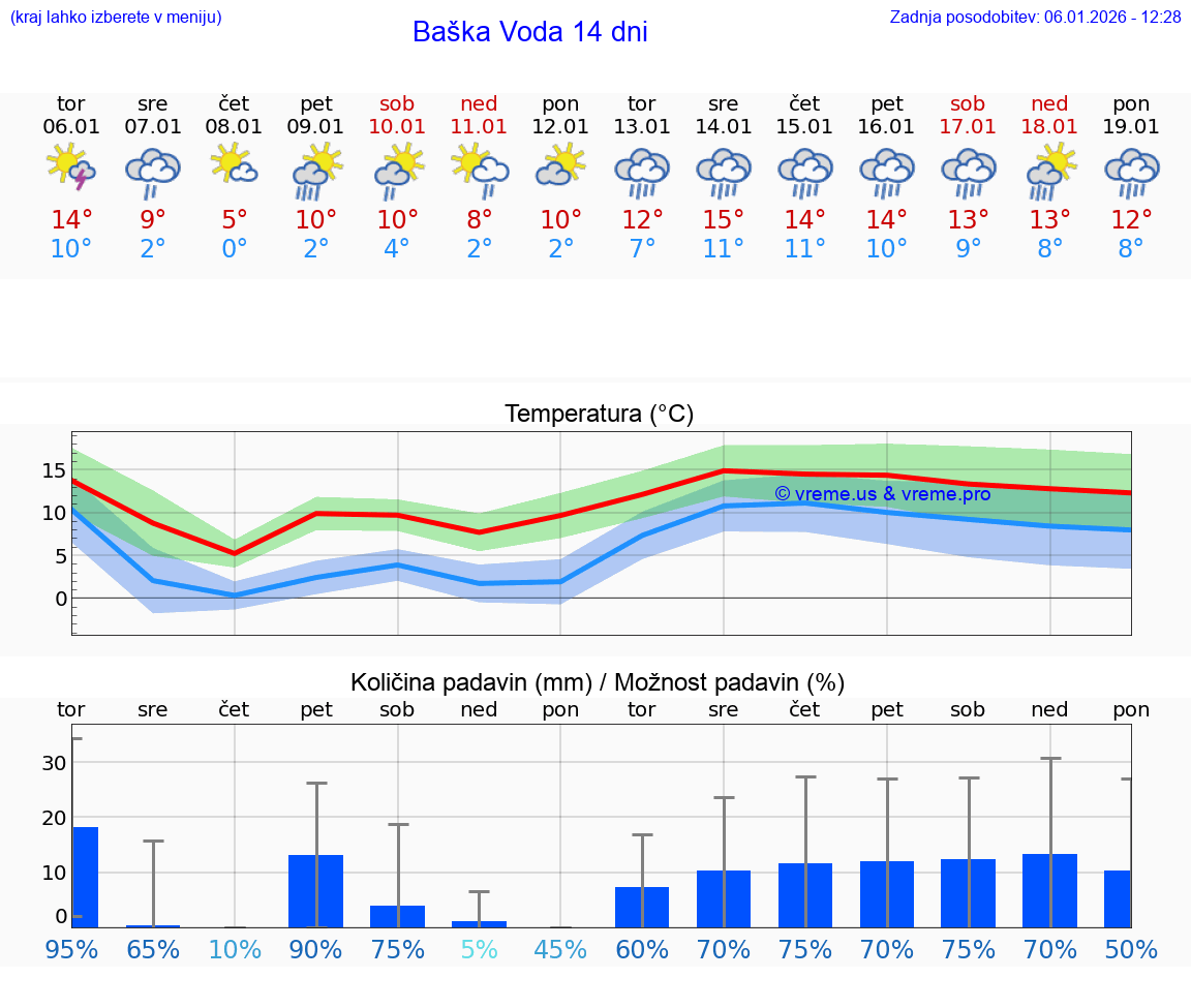 VREME 25 DNI Baška Voda