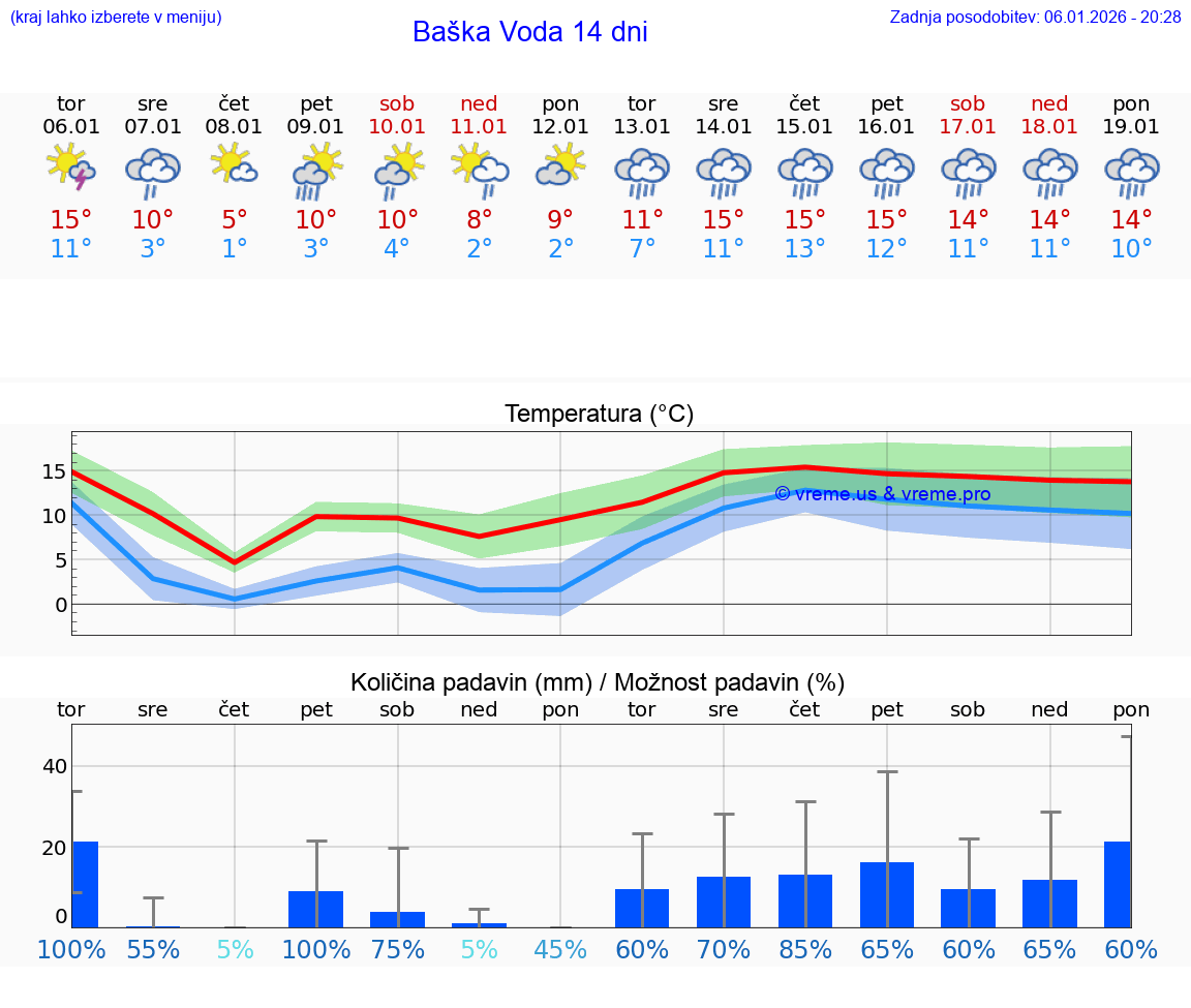 VREME 25 DNI Baška Voda