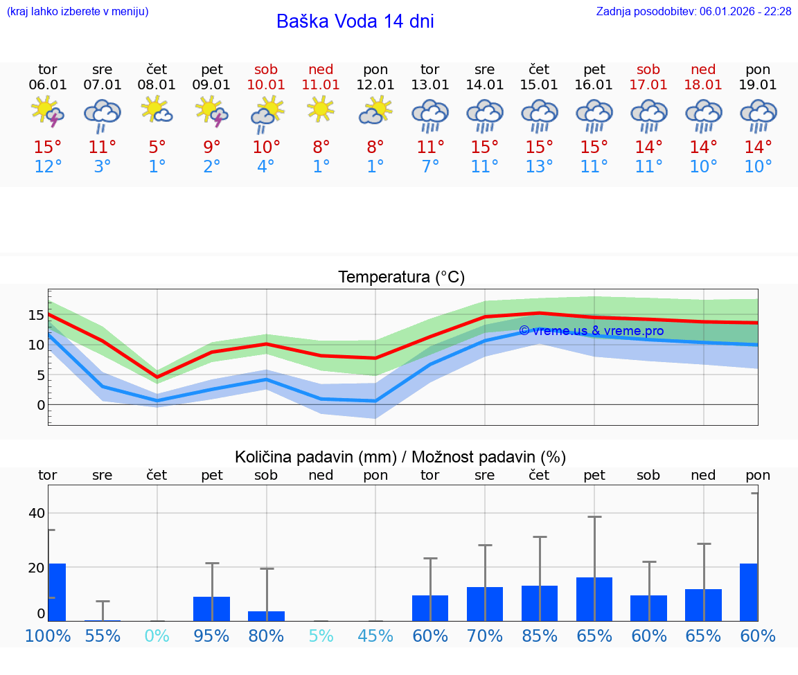 VREME 15 DNI Baška Voda