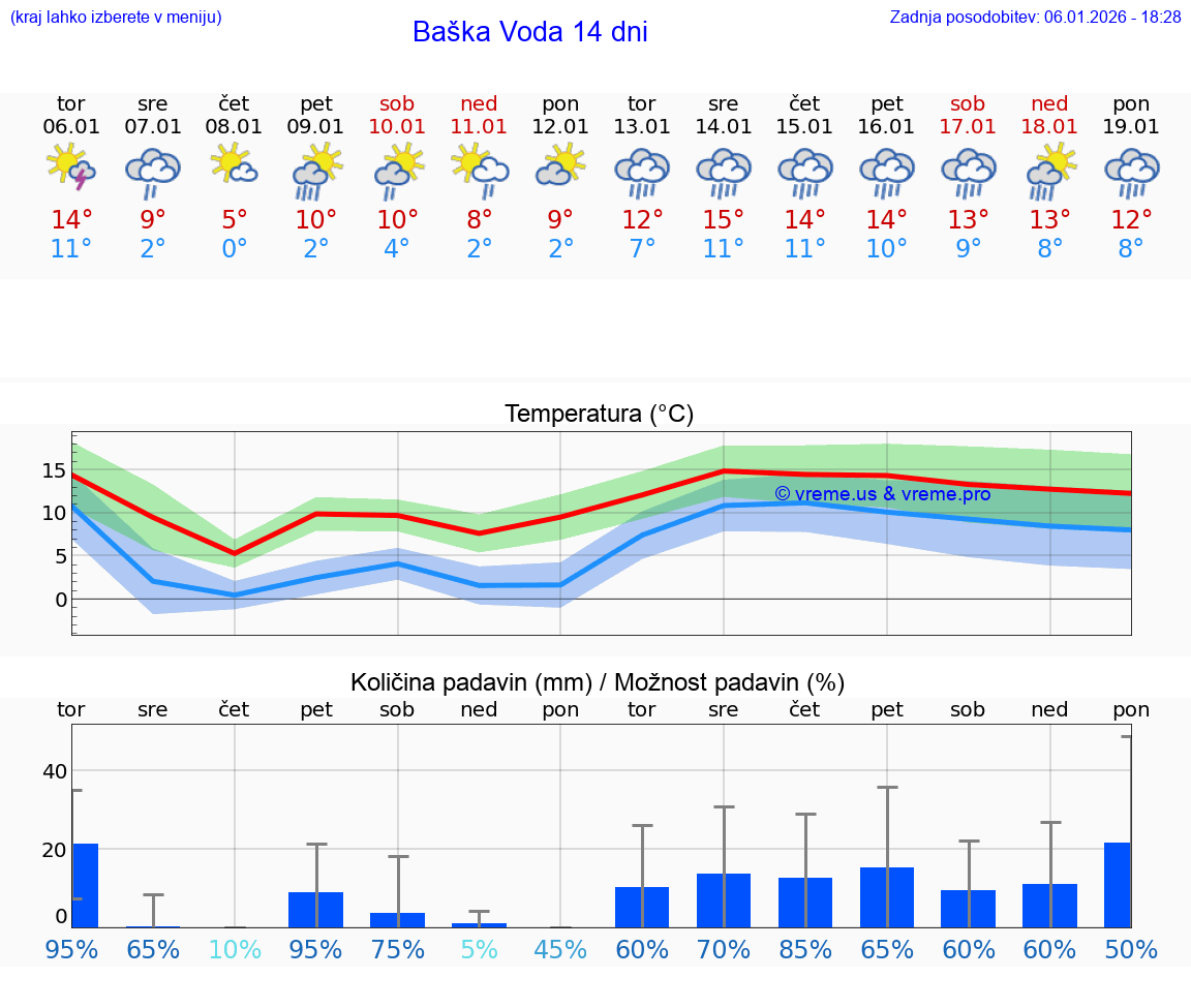 VREME 15 DNI Baška Voda