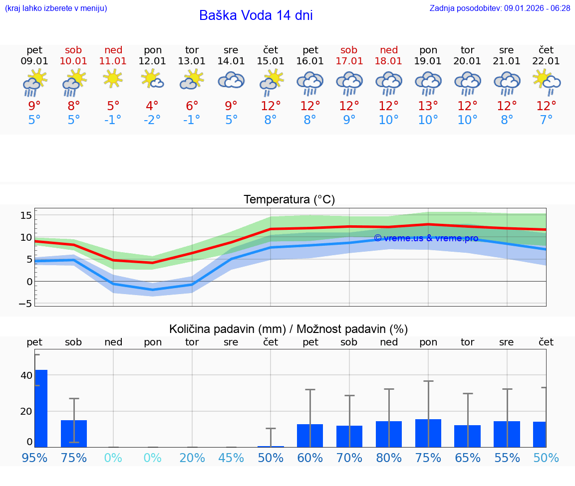 VREME 25 DNI Baška Voda