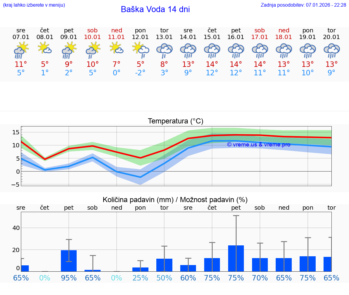 VREME 25 DNI Baška Voda