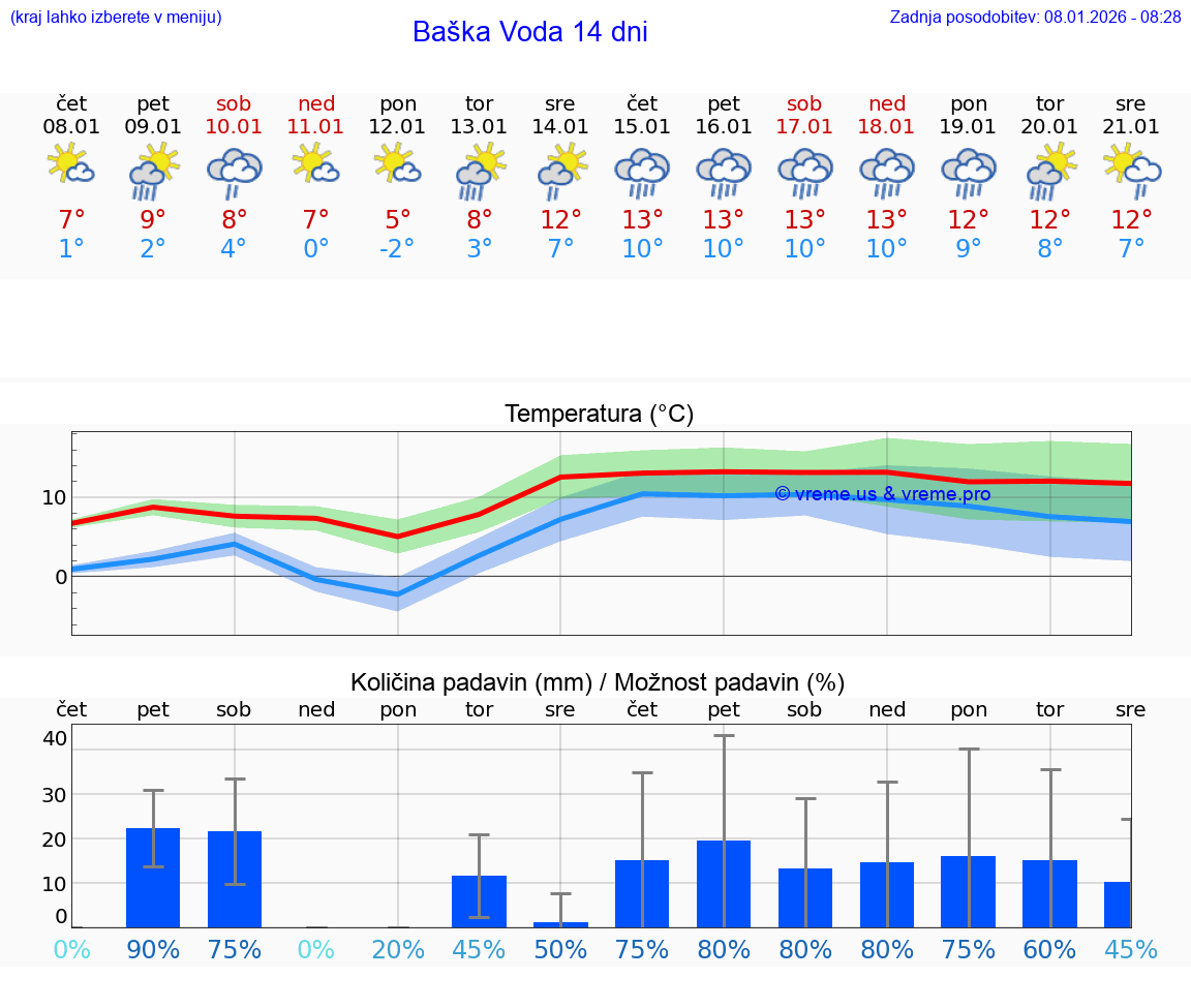 VREME 15 DNI Baška Voda